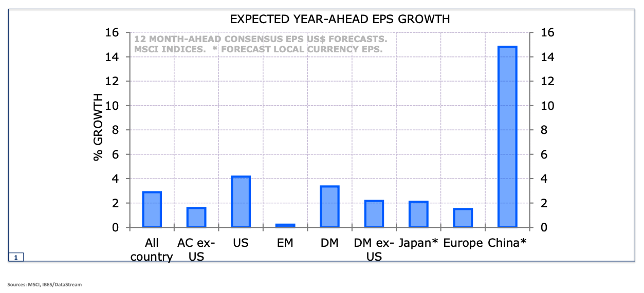 Analysts believe an EPS recovery in China is on the cards. (Source: Minack Advisors/VanEck Australia).