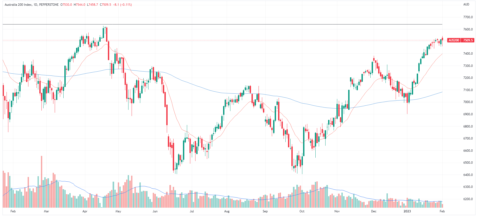 ASX 200 daily chart (Source: TradingView)