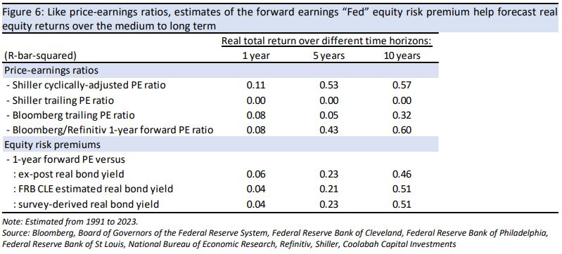 Like most price-earnings ratios, estimates of the forward earnings "Fed" equity risk premium help forecast real returns over the medium to long term