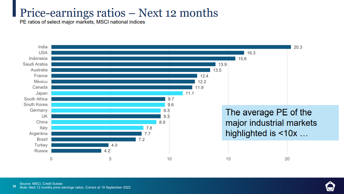 Major market PE ratios. Source: MSCI, Credit Suisse, Platinum