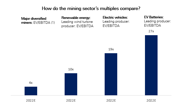 Source: Glencore, Citi, Factset
(Note: Includes Anglo American, BHP, Vale, Glencore and Rio Tinto.)