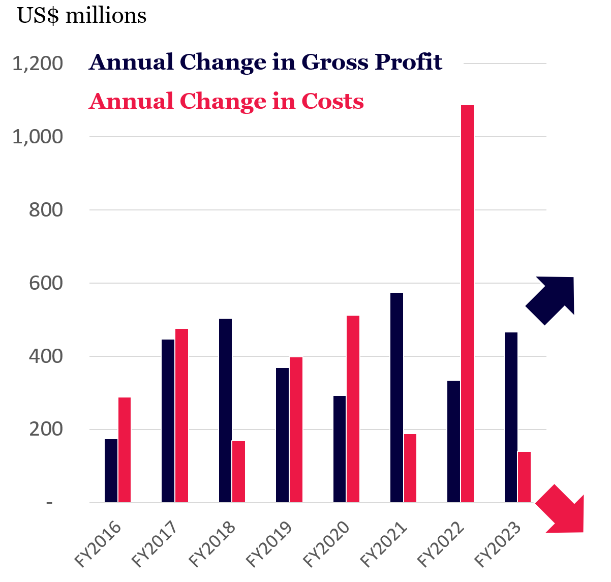 Spotify- Gross Profit Growth vs Cost Growth