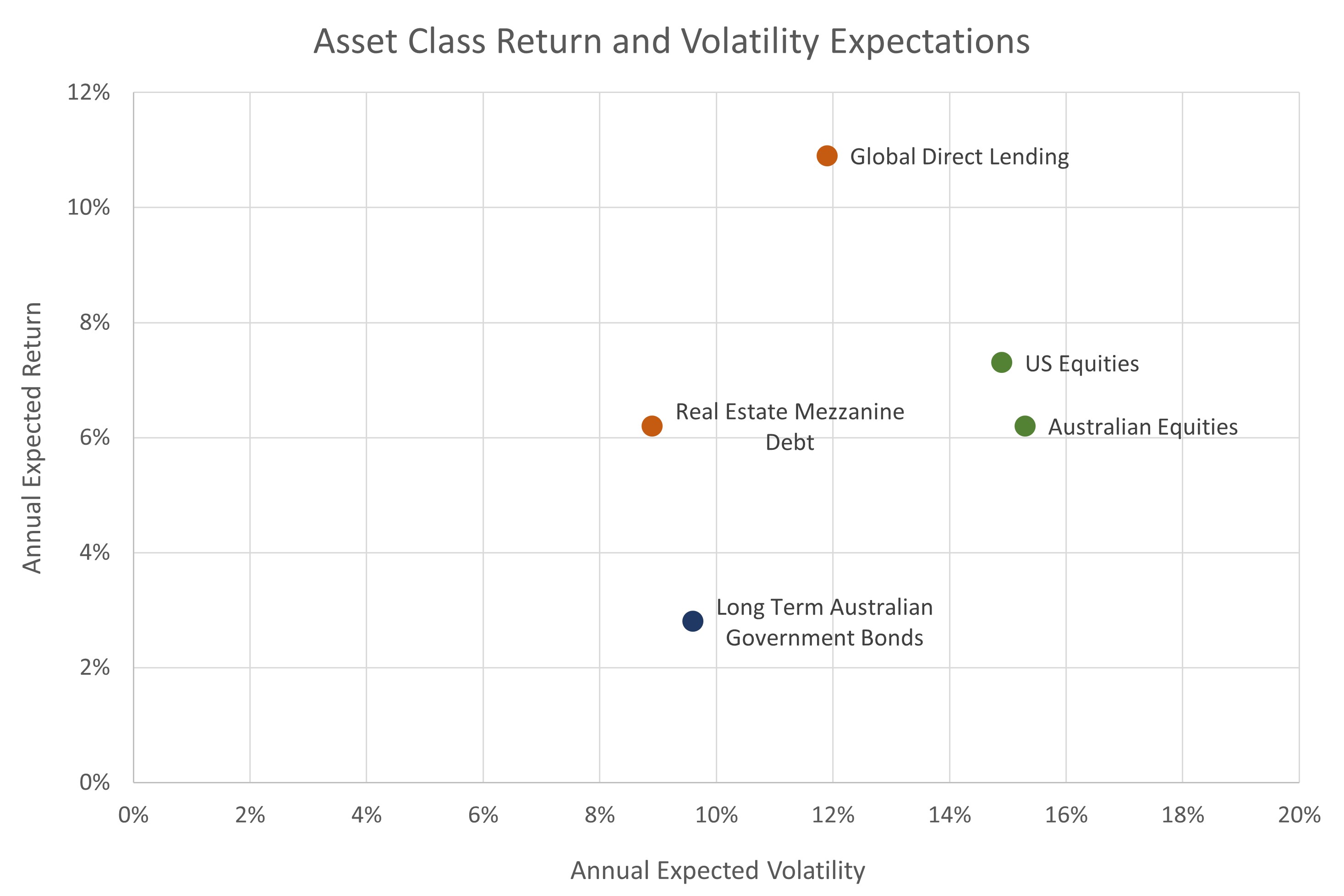 Source: BlackRock
Investment Institute, May 2023. Data as of 31 March 2023. Returns are expected
annual nominal returns in Australian Dollars over the next 5 years. Volatility
is the long-term volatility expectation.