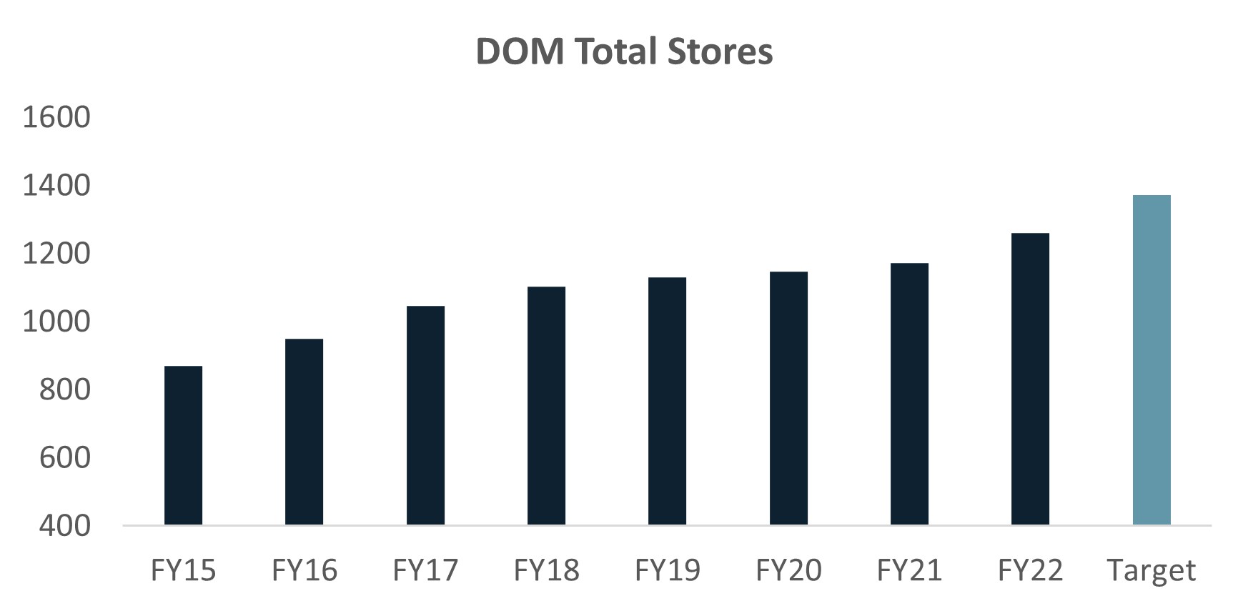 Source: Domino’s Pizza Group Annual Reports, Totus Capital