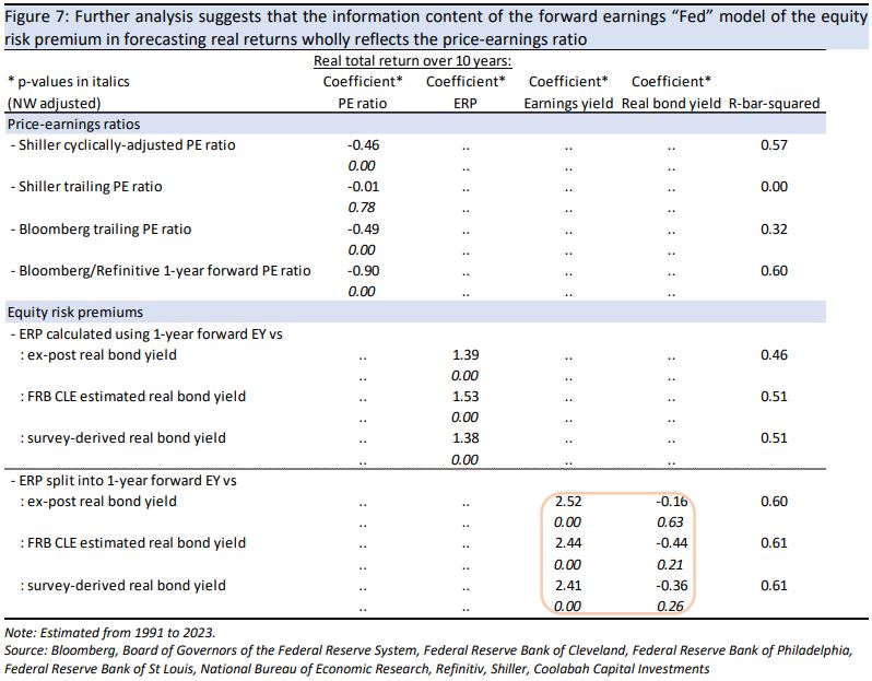 The ability of the forward earnings "Fed" model of the equity risk premium to forecast returns wholly reflects the price-earnings ratio
