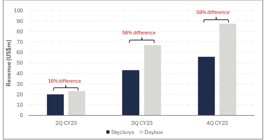 Chart 1: Sales ramp of Skyclarys compared with Daybue from launch. Source: Reata, Biogen, Acadia  