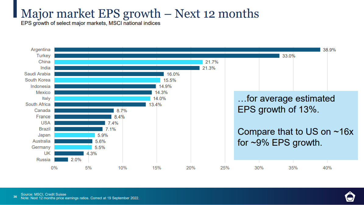 EPS growth for major markets. Source: MSCI, Credit Suisse, Platinum.