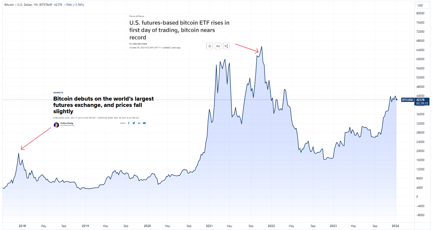 Bitcoin chart (Source: TradingView)