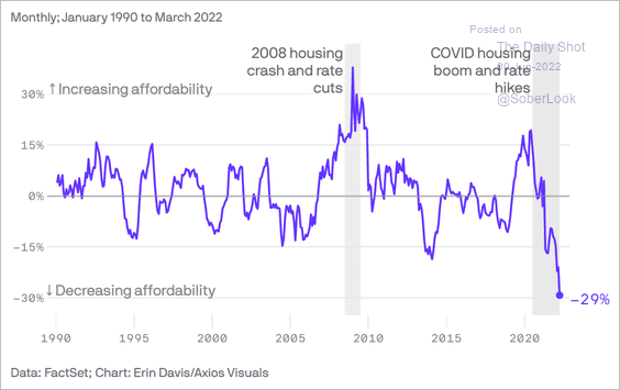 Who says huge house price booms are only an Australian problem! US housing affordability just crashed at the fastest pace since this particular survey began. I'm willing to bet the decline is even more outsized in New York and Silicon Valley. (Source: Axios/The Daily Shot)