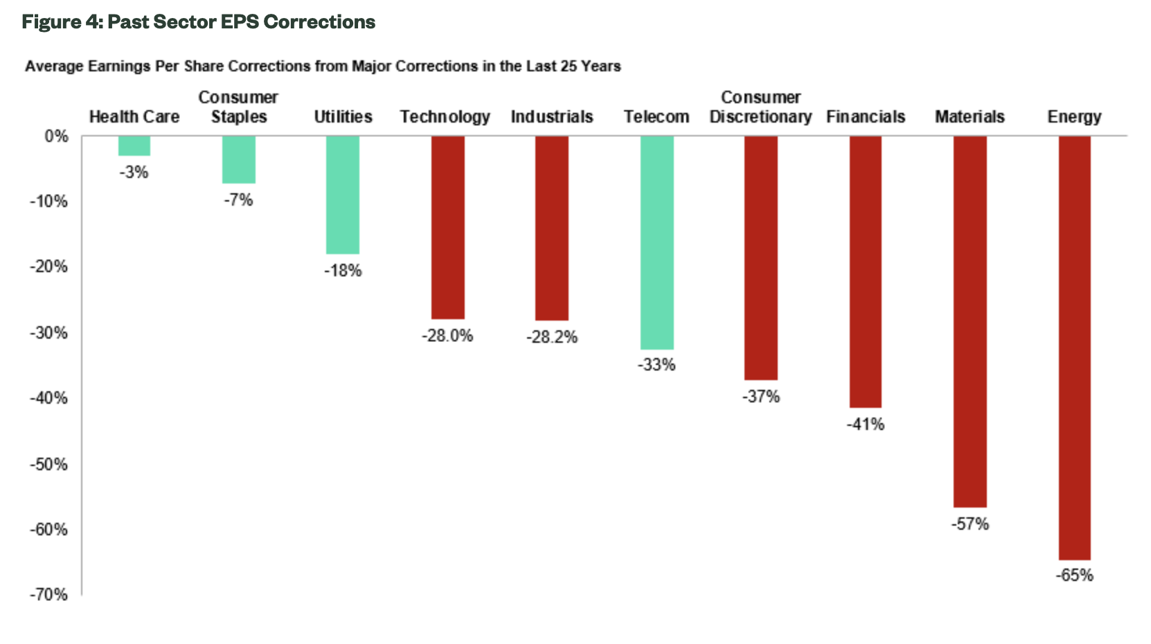 Source: State Street Global Advisors, Factset, as at 5 August 2022. MSCI world earnings per share for the next 12 months from April 1998 to August 2022. Earnings corrections are defined as corrections of more than 15% corrections in earnings per share estimates for the next 12 months.