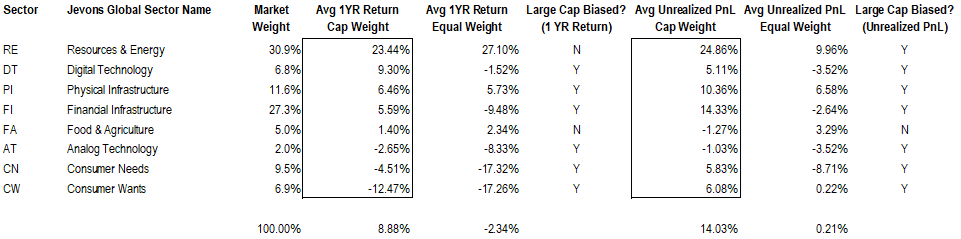 Aggregated one-year price return compared with aggregated unrealized profit and loss by sector