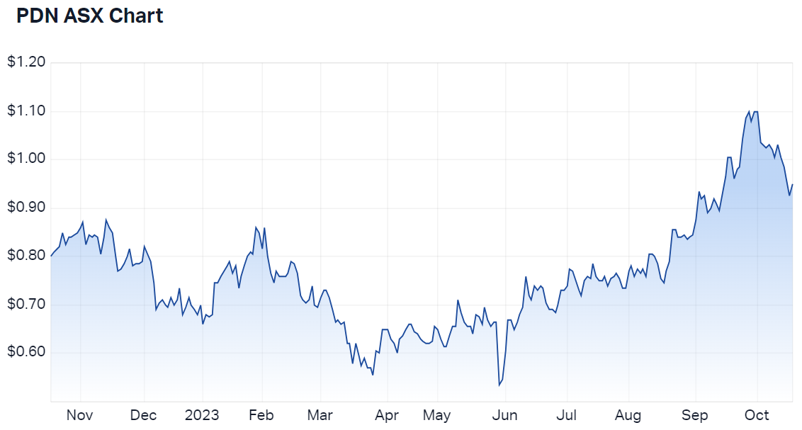 Paladin Energy 12-month price chart (Source: Market Index)