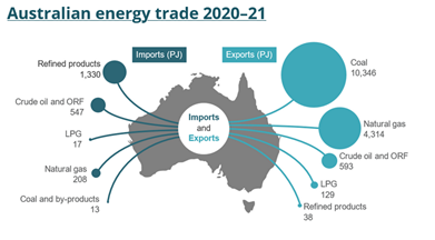 Source: energy.gov.au