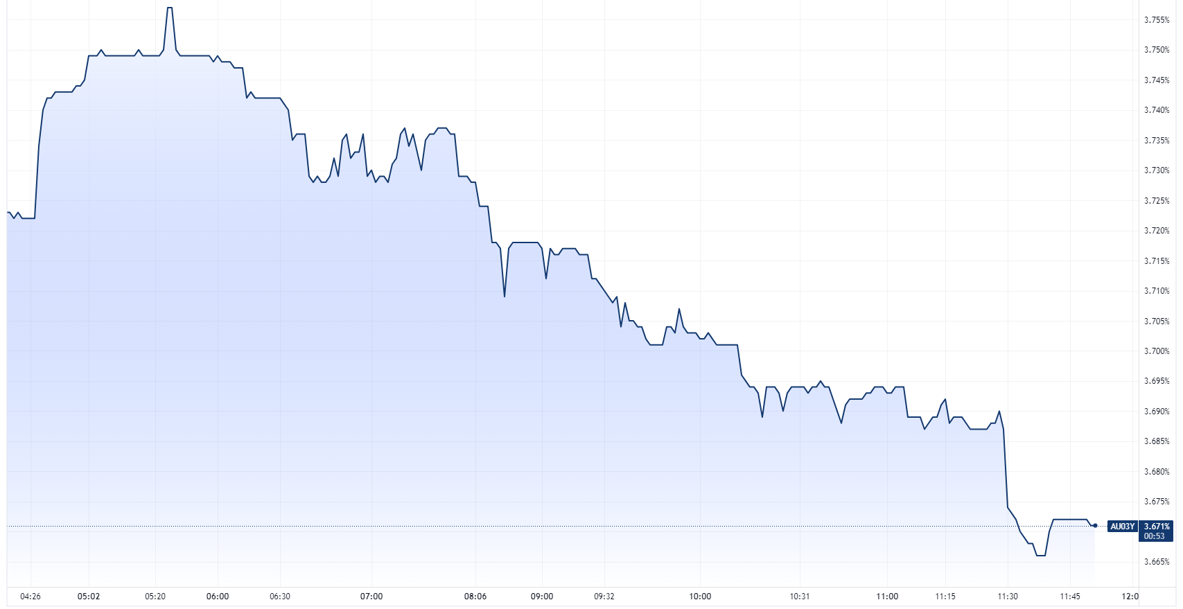 Australia 3-year government yield chart (Source: TradingView)