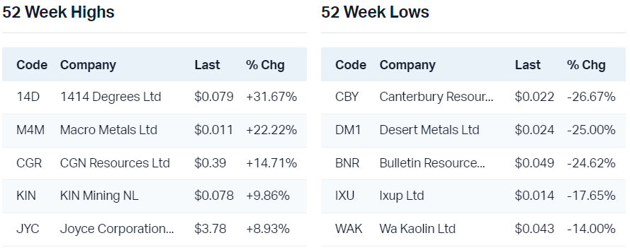 View all 52 week highs                                                            View all 52 week lows