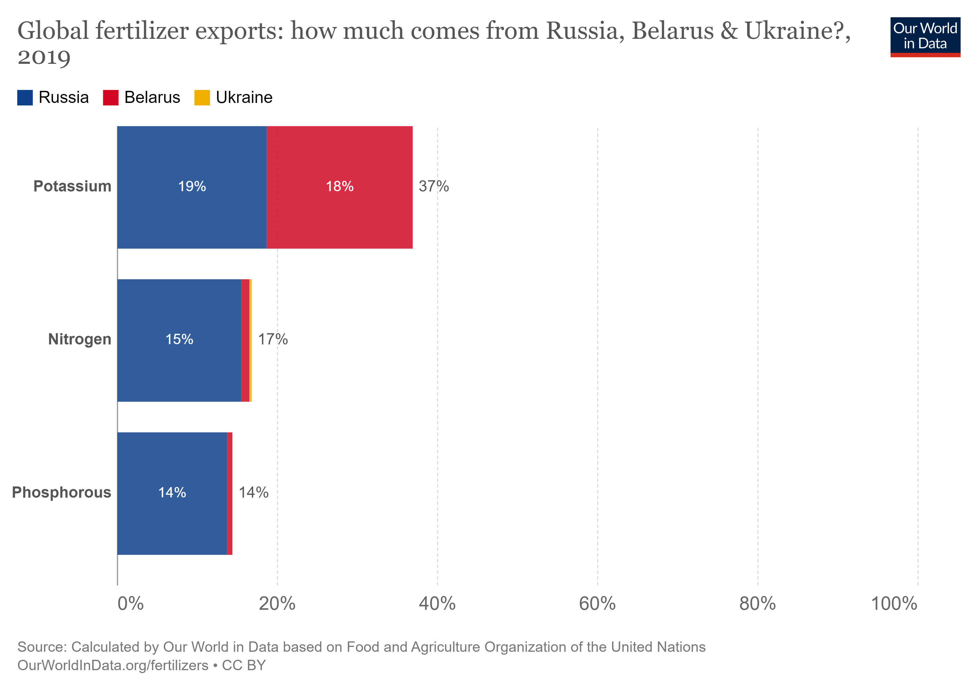 Russia and Belarius are responsible for 37% of the world's potassium fertiliser exports. Source: Our World in Data, Food and Agriculture Organization of the United Nations.