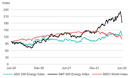 It's been a pretty damn good year to be an energy investor. Even if you've been caught up in the US market rout of late, you're still way ahead of the ASX energy index - and more importantly, the global equity benchmark. The big question is how this outperformance will be reflected in corporate earnings down the line - starting in August with the ASX. Could we expect to see another push higher because of potential buybacks and hiked dividends? (Source: Bell Potter)