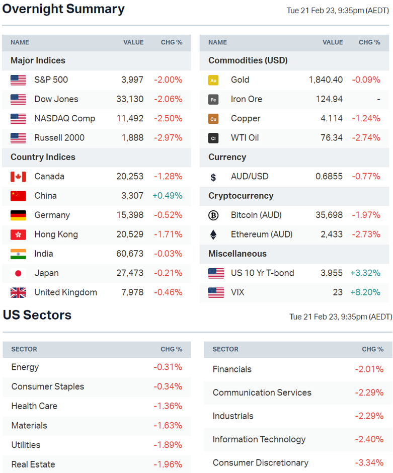 Source: Market Index