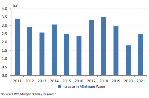 20% of workers will be affected by the changes in this graph. (Source: Morgan Stanley)