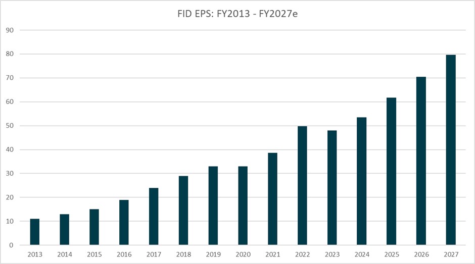 Figure 3: FID Earnings Per Share (cents per share), FY2013 - FY2027e. Source: S&P/Capital IQ, Elvest estimates.