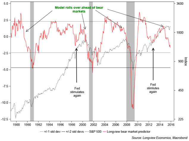 The case for a global equity bear market - Chris Watling | Livewire