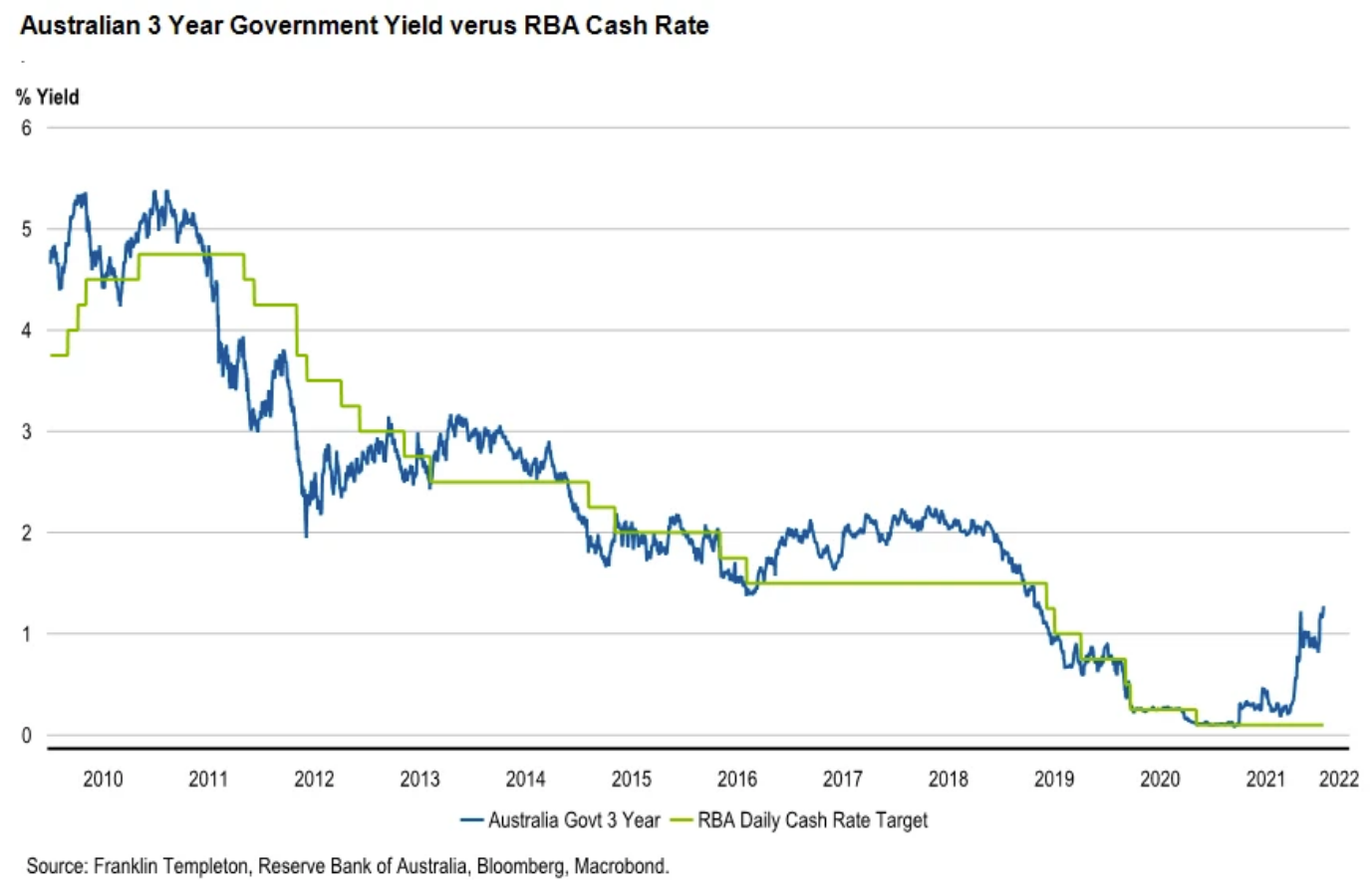 Australia Corporate Bonds: BBB-rated: 10 Years: Yield