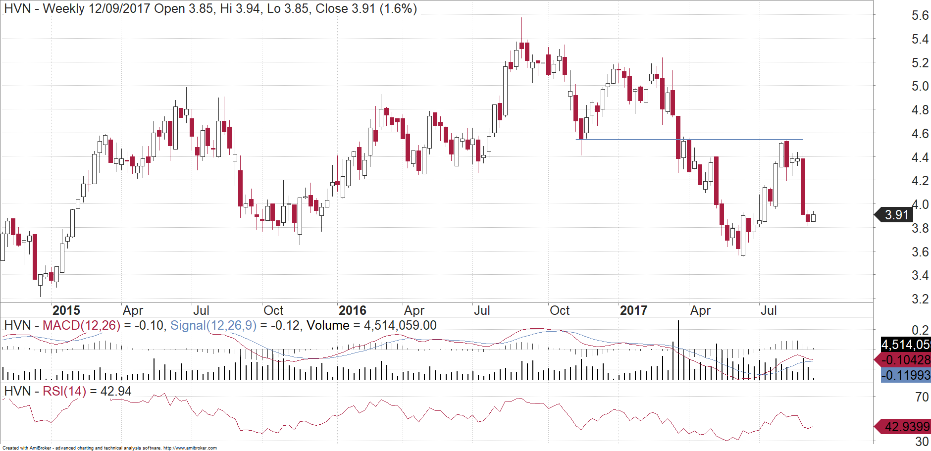 At what level does Harvey Norman a buy? Michael Gable Livewire