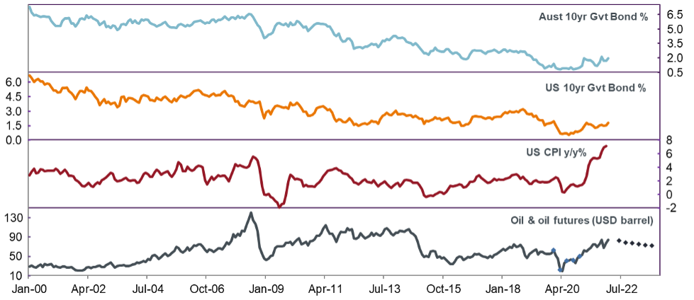 Australian bond yields and inflation