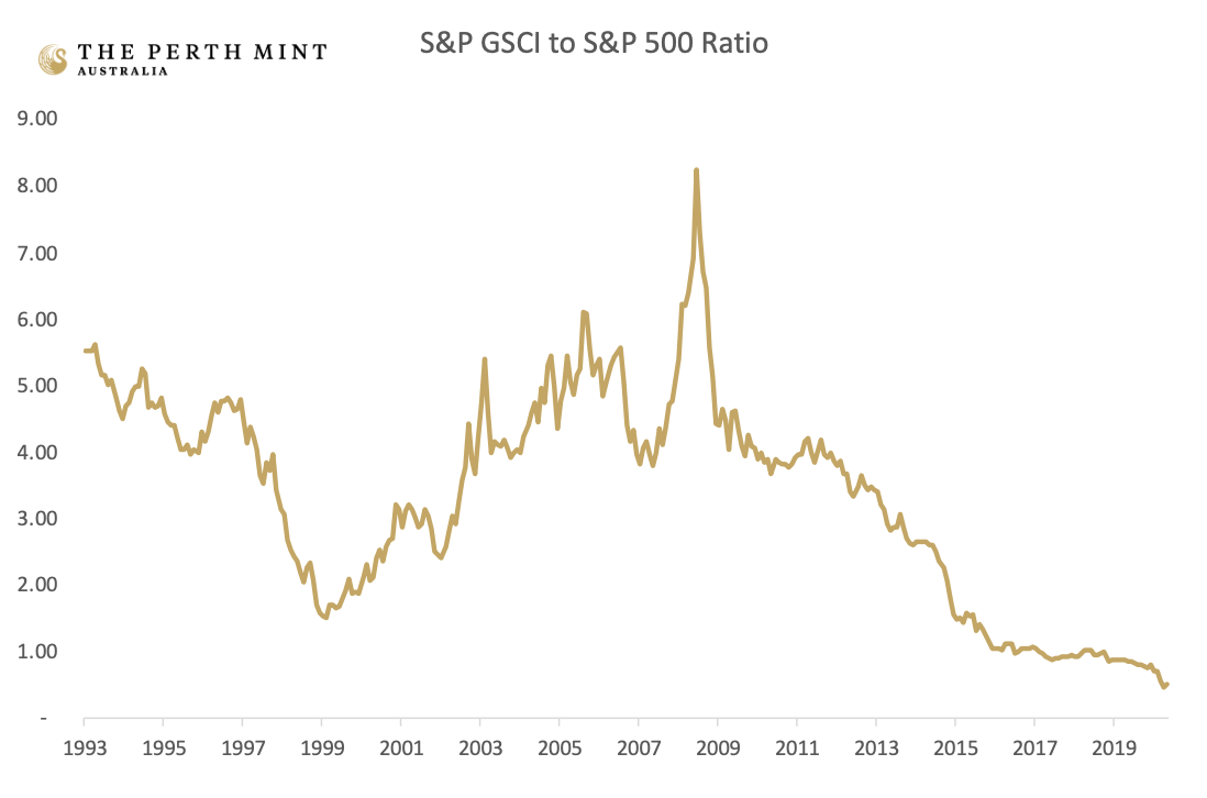 Gold: The GFC vs COVID-19 and the inflation myth - Jordan Eliseo | Livewire