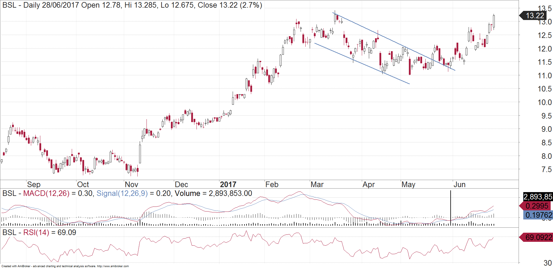 Our latest trading tip - Bluescope Steel - Michael Gable | Livewire