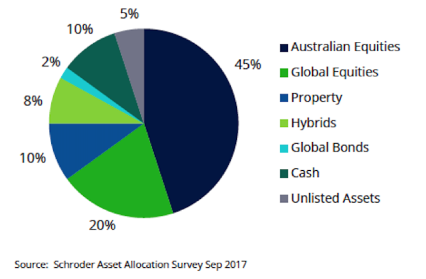 Now Open: 2018 Broker Asset Allocation Survey - Schroders Australia ...