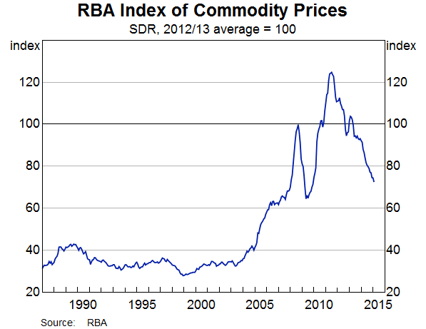 Chart: RBA Index of Commodity Prices - James Marlay | Livewire