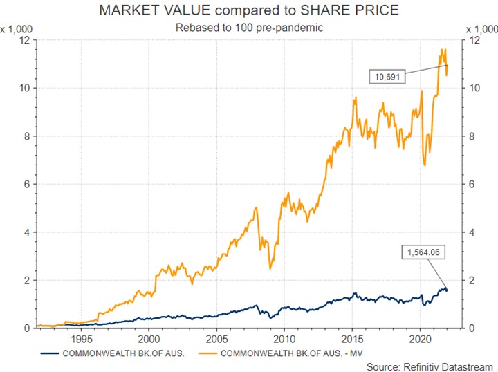 Commonwealth bank share price