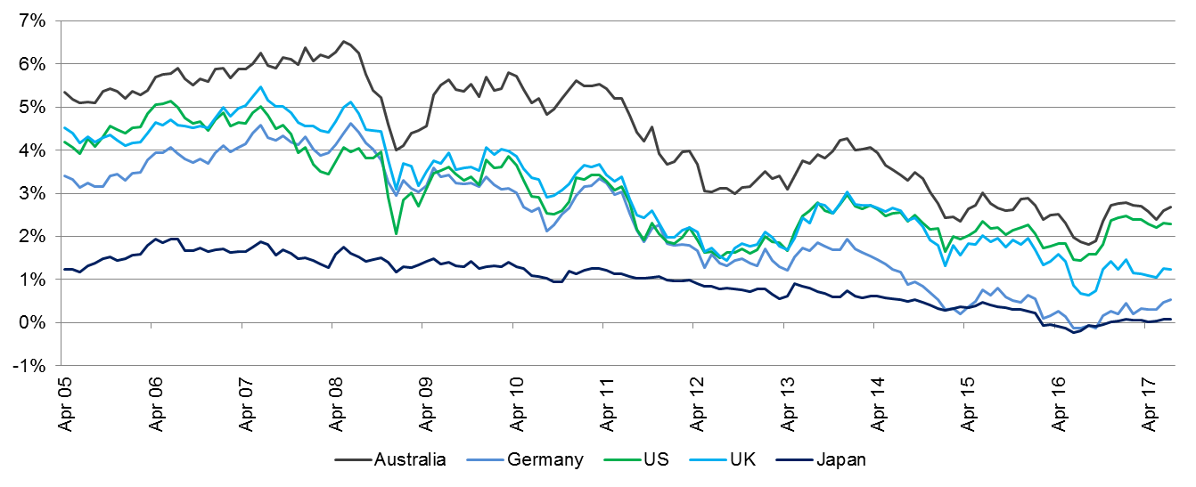 How to prepare for widening spreads First Sentier Investors Livewire