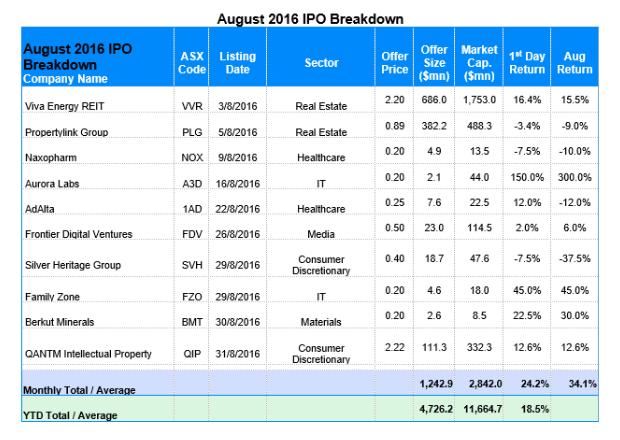 August 2016 IPO Breakdown.png