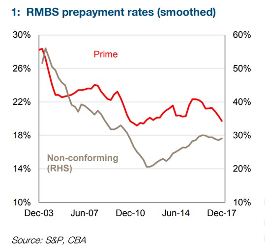 Four Key Charts for Residential MortgageBacked Securities Christopher Joye Livewire Four Key Charts for Residential MortgageBacked Securities Christopher Joye Livewire