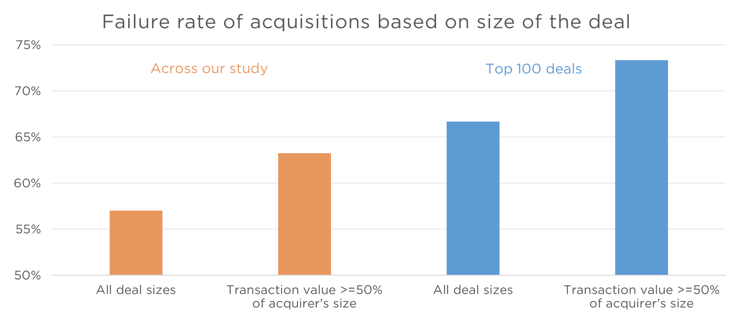 Why Do Most Acquisitions Fail Delian Entchev Livewire