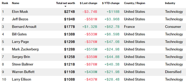 bernard arnault portfolio