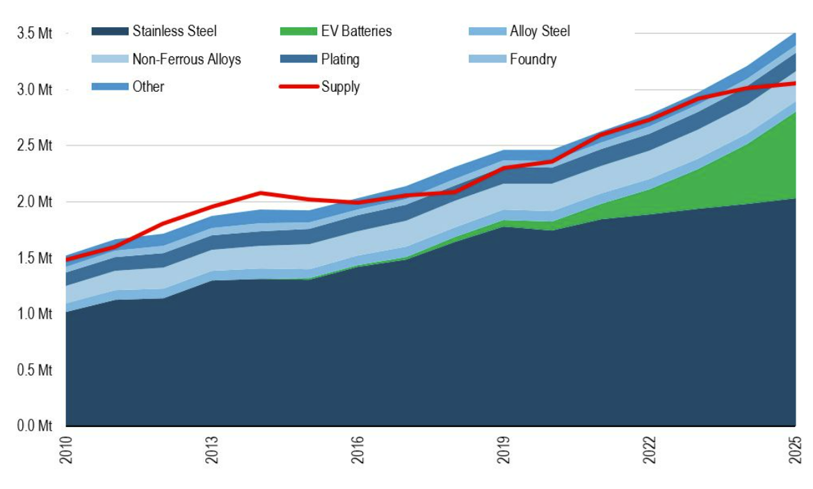 A new era of demand: how batteries are creating investment ...