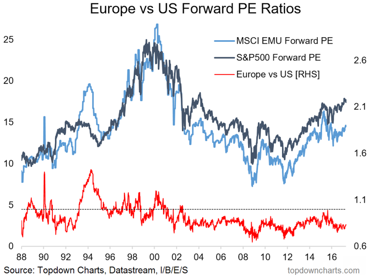 European share market valuations - Callum Thomas | Livewire