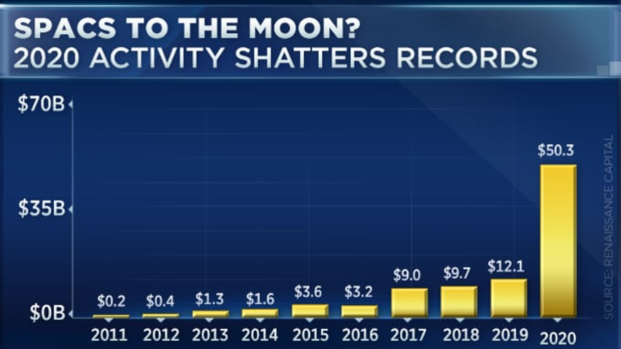 What is a SPAC and why they are getting so much attention on Wall