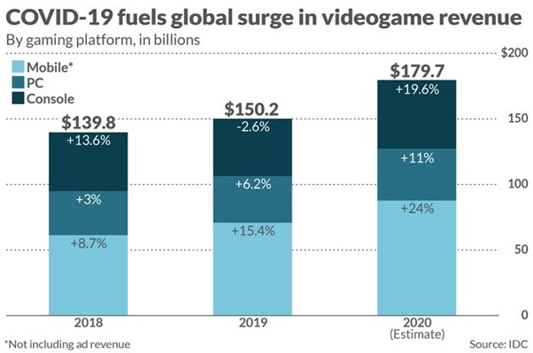 Chart: The Most Important Gaming Platforms in 2019