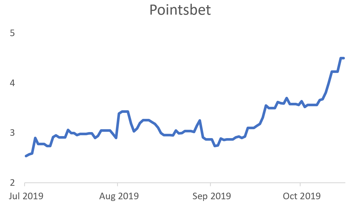 Our new top growth pick Pointsbet Michael Frazis Livewire