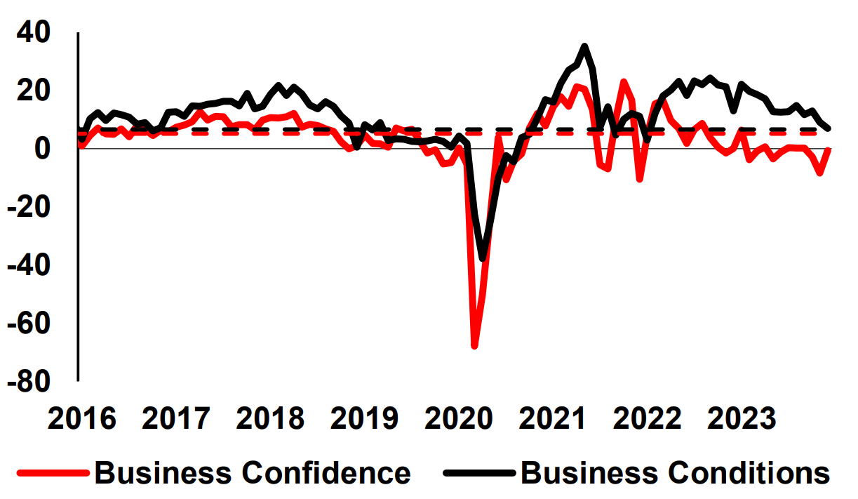 Confidence & Conditions (Net Balance, SA). Dotted lines are long-run averages since Mar-97. Source: NAB