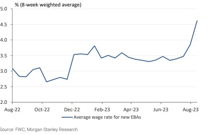 Wage increases from new EBAs, August 2022 to August 2023. Source: Morgan Stanley, October 2023.