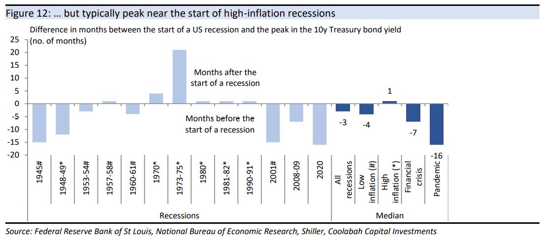 … but typically peak near the start of high-inflation
recessions