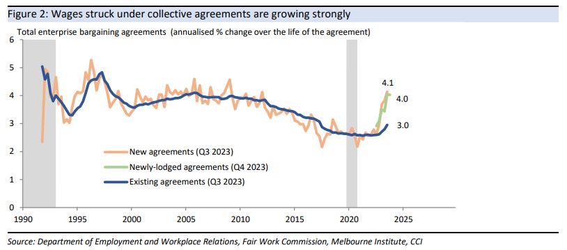 Figure 2: Wages struck under new collective
agreements are growing strongly