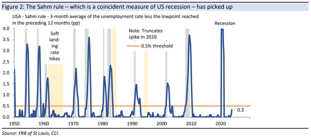 The Sahm tule - which is a coincident measure of US recession - has picked up