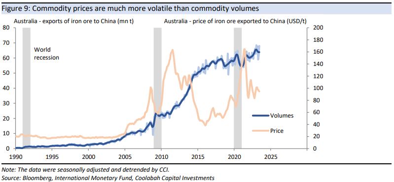 Commodity prices are much more volatile than commodity volumes 