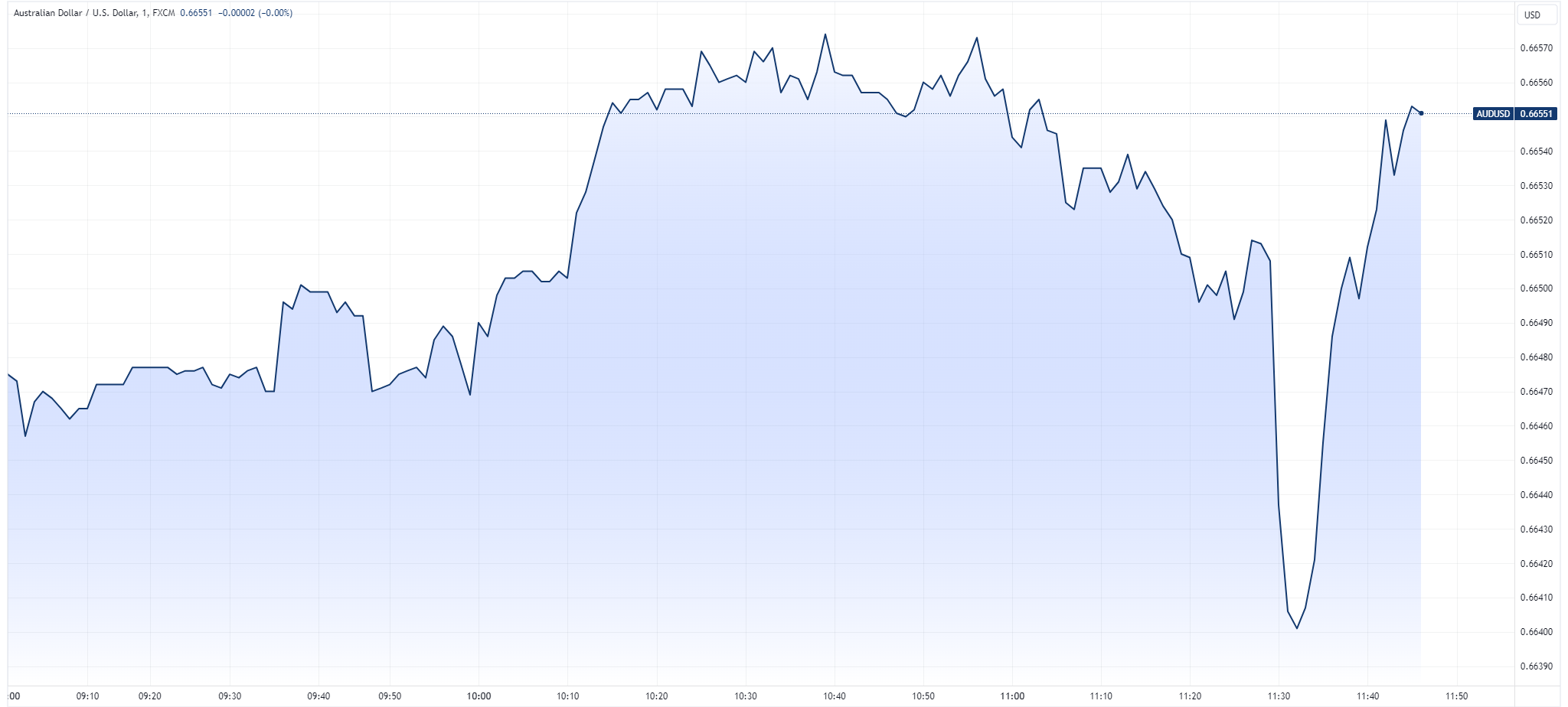 The Australian Dollar catches a bid following the inflation print. (Source: TradingView)